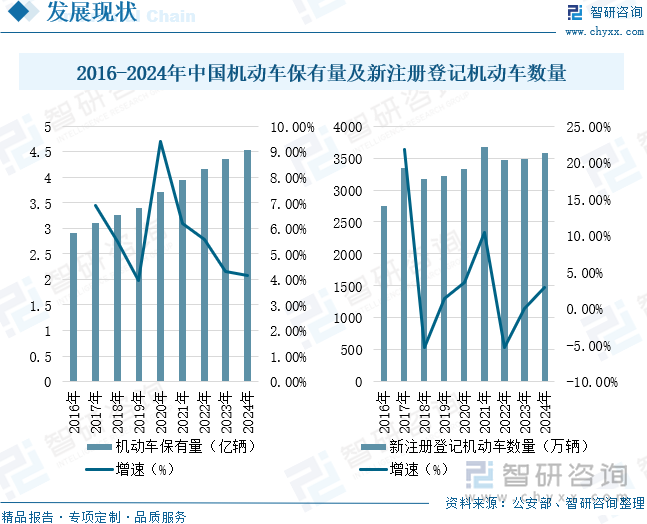 2016-2024年中國(guó)機(jī)動(dòng)車保有量及新注冊(cè)登記機(jī)動(dòng)車數(shù)量