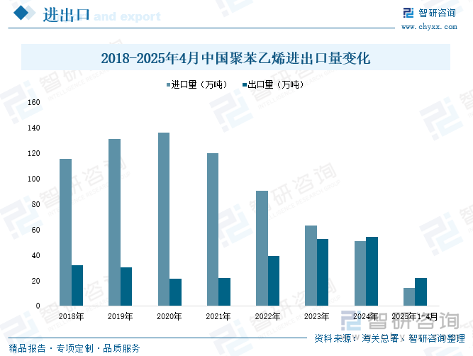 2018-2025年4月中國聚苯乙烯進(jìn)出口量變化 