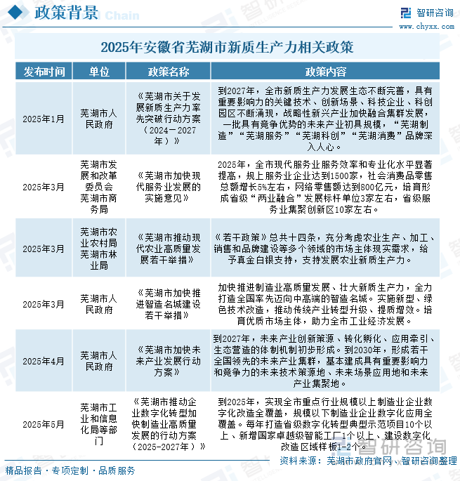 2025年安徽省蕪湖市新質(zhì)生產(chǎn)力相關(guān)政策