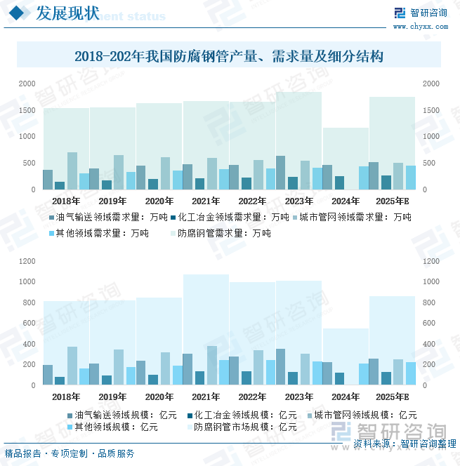 2018-2025年我國防腐鋼管產(chǎn)量、需求量及細分結(jié)構(gòu)