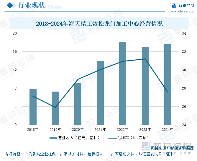 2018-2024年海天精工數(shù)控龍門加工中心經(jīng)營情況