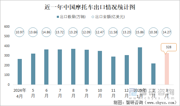 近一年中國摩托車出口情況統(tǒng)計圖