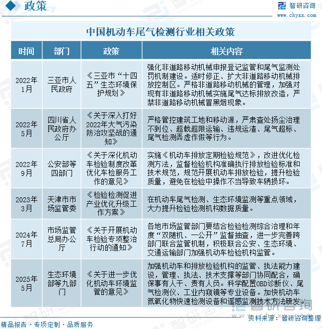中國(guó)機(jī)動(dòng)車尾氣檢測(cè)行業(yè)相關(guān)政策