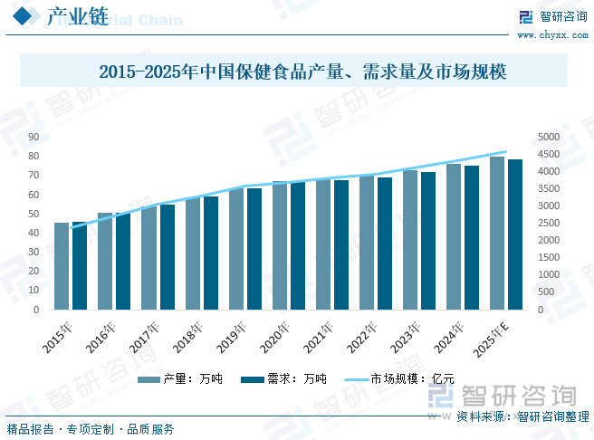 2015-2025年中國保健食品產(chǎn)量、需求量及市場規(guī)模