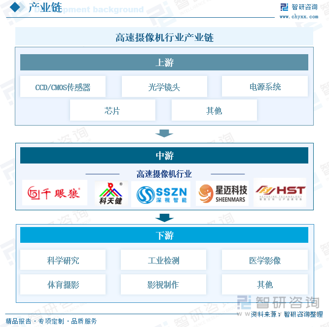 高速攝像機(jī)行業(yè)產(chǎn)業(yè)鏈