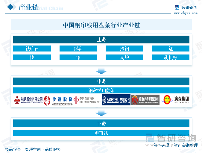 中國鋼簾線用盤條行業(yè)產(chǎn)業(yè)鏈
