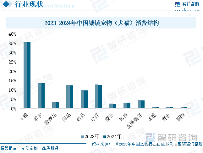 2023-2024年中國城鎮寵物（犬貓）消費結構