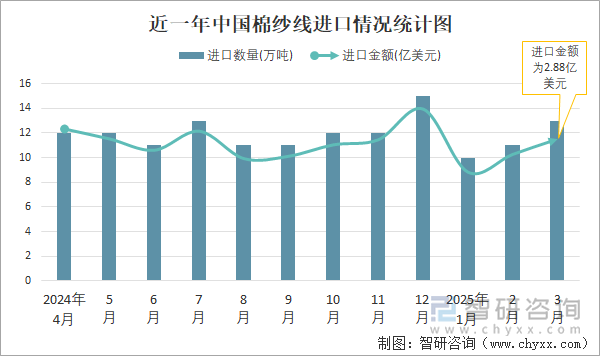 近一年中國(guó)棉紗線進(jìn)口情況統(tǒng)計(jì)圖
