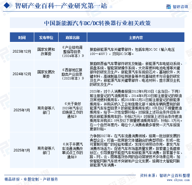 中國新能源汽車DC/DC轉(zhuǎn)換器行業(yè)相關政策