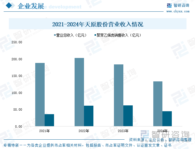 2021-2024年天原股份營(yíng)業(yè)收入情況