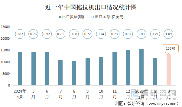 近一年中國拖拉機出口情況統(tǒng)計圖