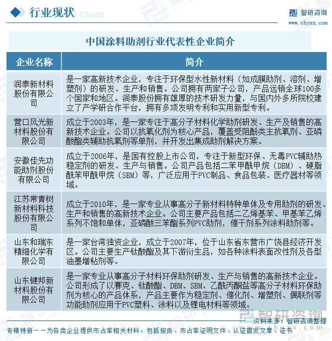 中國(guó)涂料助劑行業(yè)代表性企業(yè)簡(jiǎn)介