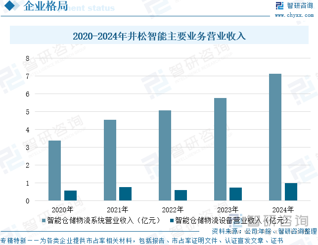 2020-2024年井松智能主要業(yè)務(wù)營(yíng)業(yè)收入