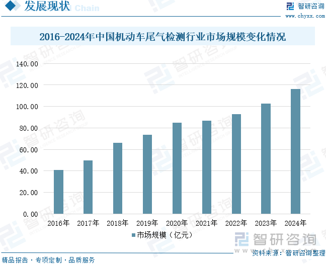 2016-2024年中國(guó)機(jī)動(dòng)車尾氣檢測(cè)行業(yè)市場(chǎng)規(guī)模變化情況