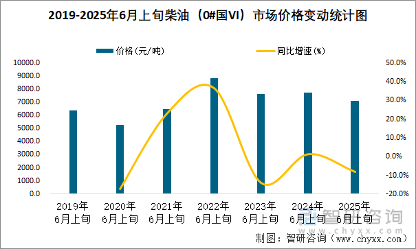 2019-2025年6月上旬柴油（0#國(guó)VI）市場(chǎng)價(jià)格變動(dòng)統(tǒng)計(jì)圖