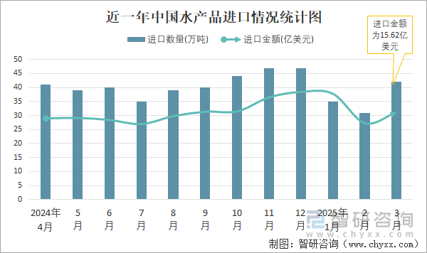 近一年中國(guó)水產(chǎn)品進(jìn)口情況統(tǒng)計(jì)圖