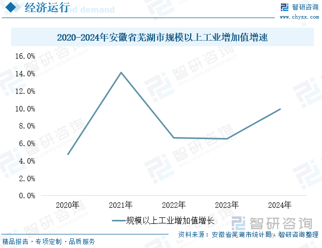 2020-2024年安徽省蕪湖市規(guī)模以上工業(yè)增加值增速