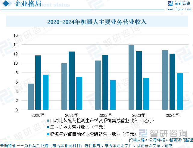 2020-2024年機(jī)器人主要業(yè)務(wù)營(yíng)業(yè)收入