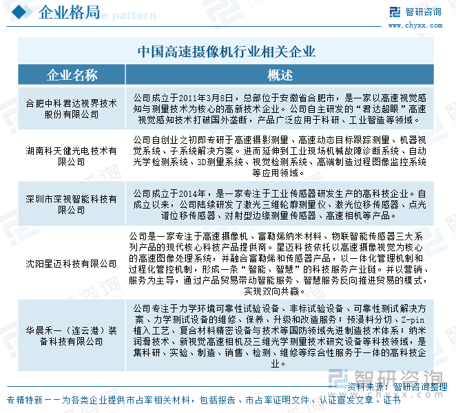 中國高速攝像機(jī)行業(yè)相關(guān)企業(yè)