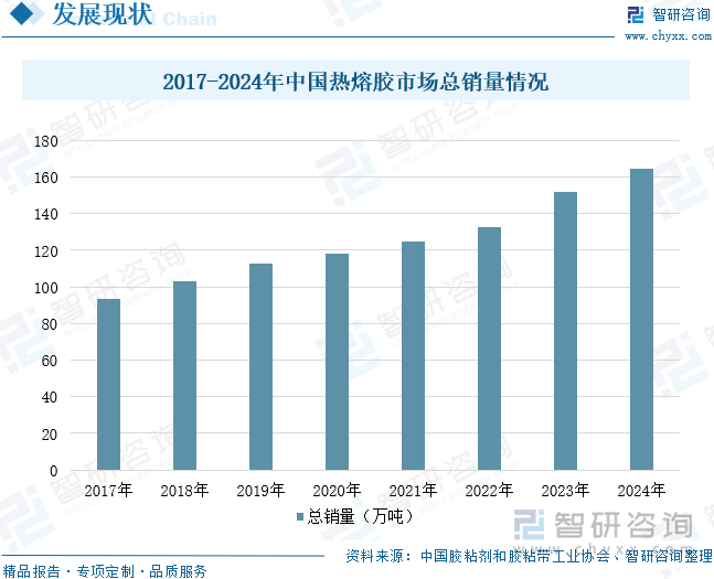2017-2024年中國熱熔膠市場總銷量情況