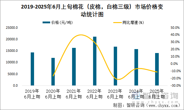 2019-2025年6月上旬棉花（皮棉，白棉三級(jí)）市場(chǎng)價(jià)格變動(dòng)統(tǒng)計(jì)圖