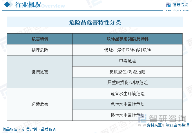 危險(xiǎn)品危害特性分類