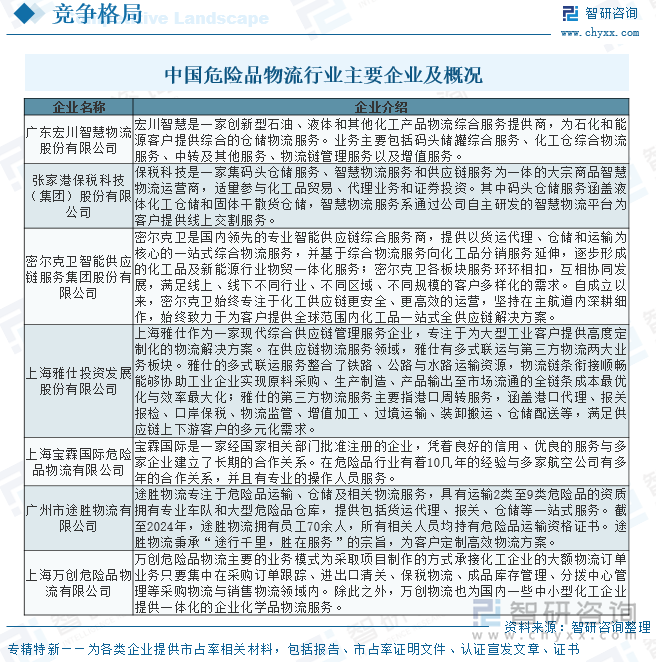 中國危險(xiǎn)品物流行業(yè)主要企業(yè)及概況