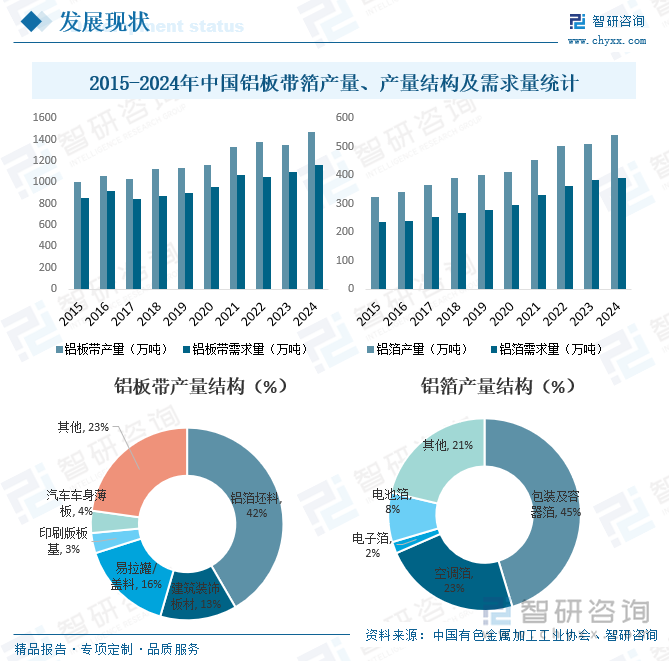 2015-2024年中國(guó)鋁板帶箔產(chǎn)量、產(chǎn)量結(jié)構(gòu)及需求量統(tǒng)計(jì)