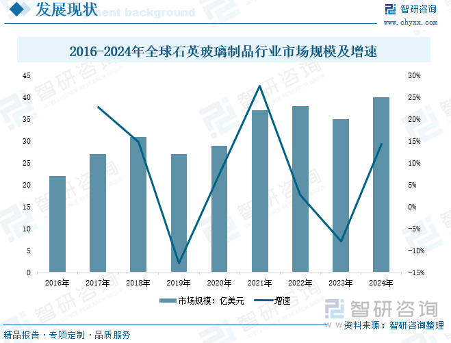 2016-2024年全球石英玻璃制品行業(yè)市場規(guī)模及增速