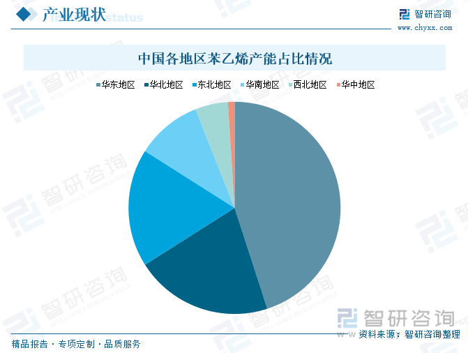 中國各地區(qū)苯乙烯產(chǎn)能占比情況