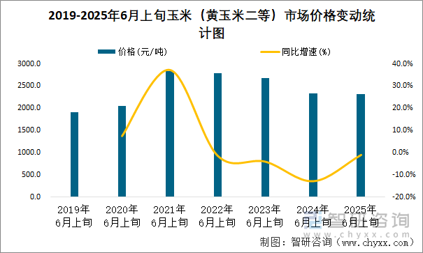 2019-2025年6月上旬玉米（黃玉米二等）市場價(jià)格變動(dòng)統(tǒng)計(jì)圖