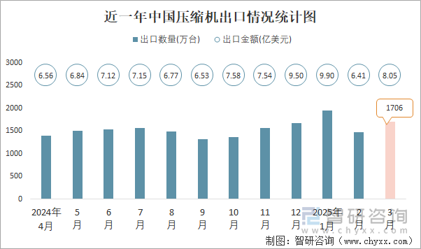 近一年中國壓縮機出口情況統(tǒng)計圖
