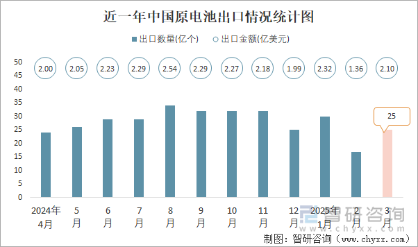 近一年中國原電池出口情況統(tǒng)計(jì)圖