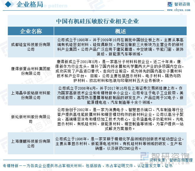 中國有機硅壓敏膠行業相關企業
