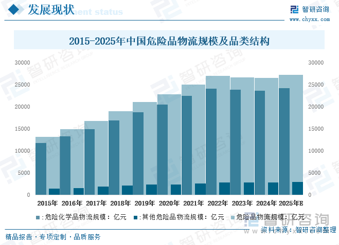 2015-2025年中國危險(xiǎn)品物流規(guī)模及品類結(jié)構(gòu)