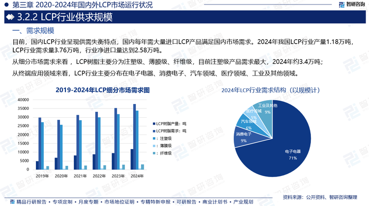 LCP是美國率先研發，目前美日企業占據主導地位，而中國企業近年才逐步切入LCP材料的生產，LCP規模還相對較小。國內LCP行業呈現供需失衡特點，國內每年需大量進口LCP產品滿足國內市場需求。2024年我國LCP行業產量1.18萬噸，LCP行業需求量3.76萬噸，行業凈進口量達到2.58萬噸。從細分市場需求來看 ，LCP樹脂主要分為注塑級、薄膜級、纖維級，目前注塑級產品需求最大，2024年約3.4萬噸；從終端應用領域來看，LCP行業主要分布在電子電器、消費電子、汽車領域、醫療領域、工業及其他領域。