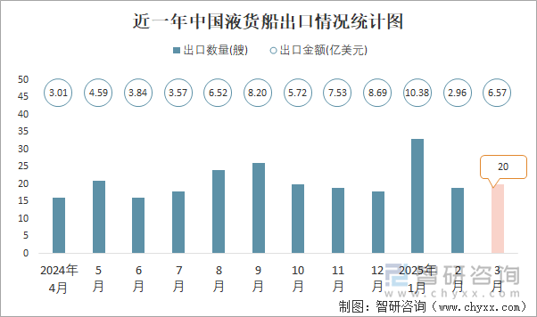 近一年中国液货船出口情况统计图