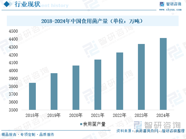 2018-2024年中國食用菌產(chǎn)量（單位：萬噸）