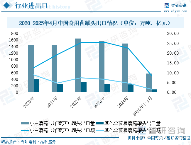 2020-2025年4月中國食用菌罐頭出口情況（單位：萬噸，億元）