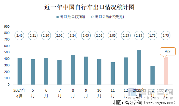近一年中国自行车出口情况统计图