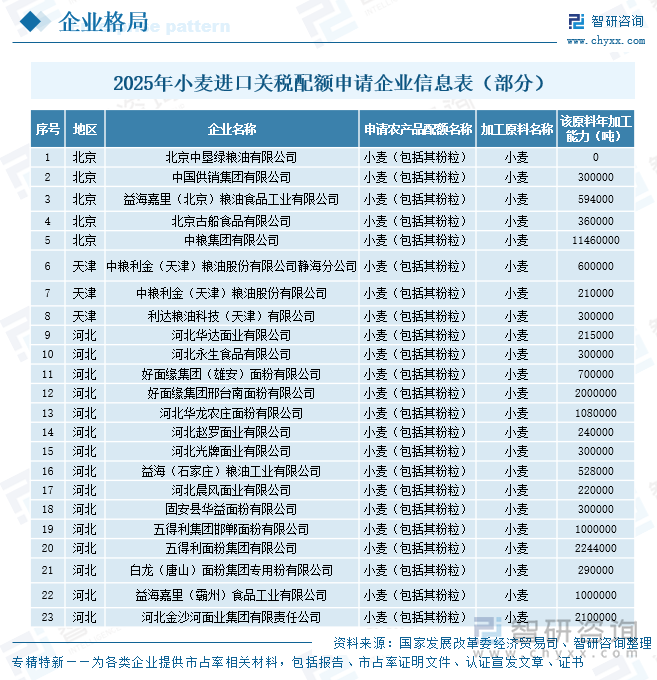 2025年小麥進(jìn)口關(guān)稅配額申請(qǐng)企業(yè)信息表（部分）