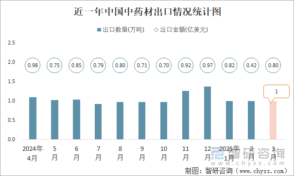 近一年中國(guó)中藥材出口情況統(tǒng)計(jì)圖