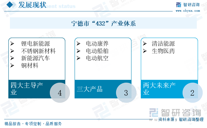 寧德市“432”產業體系