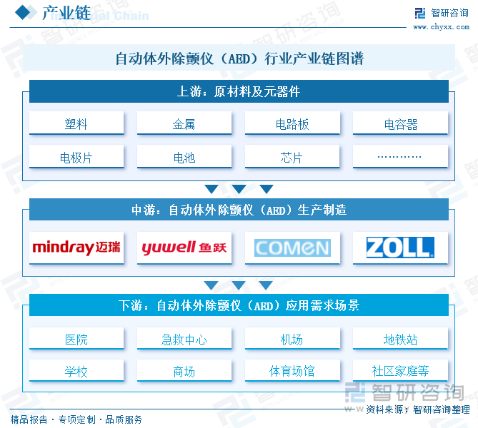 自動體外除顫儀（AED）行業產業鏈圖譜