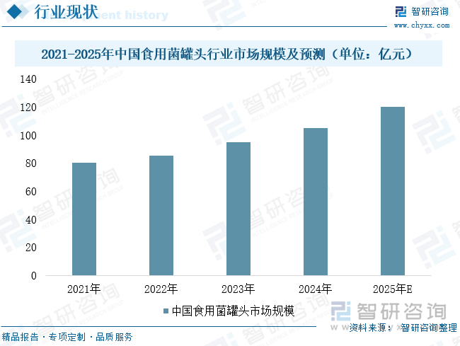 2021-2025年中國食用菌罐頭行業(yè)市場規(guī)模及預測（單位：億元）