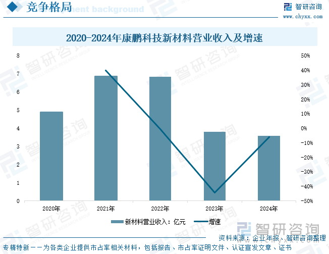 2020-2024年康鵬科技新材料營業收入及增速