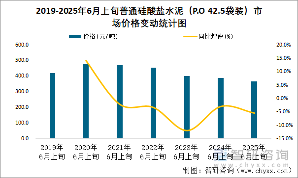 2019-2025年6月上旬普通硅酸鹽水泥（P.O 42.5袋裝）市場價格變動統(tǒng)計分析