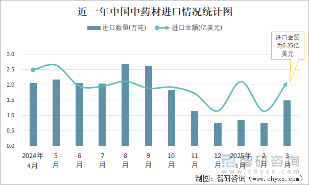 近一年中國(guó)中藥材進(jìn)口情況統(tǒng)計(jì)圖