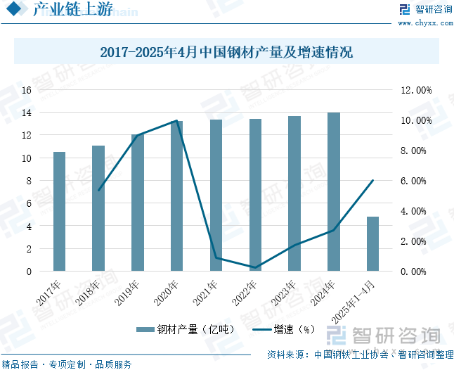 2017-2025年4月中國鋼材產(chǎn)量及增速情況