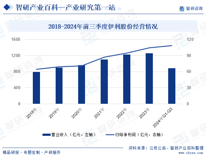 2018-2024年前三季度伊利股份經(jīng)營情況